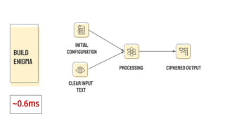 BUILD
ENIGMA
INITIAL
Conﬁguration
PROCESSING
CLEARINPUT
TEXT
CIPHEREDOUTPUT
~0.6ms
 