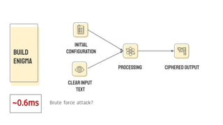 BUILD
ENIGMA
INITIAL
Conﬁguration
PROCESSING
CLEARINPUT
TEXT
CIPHEREDOUTPUT
~0.6ms Brute force attack?
 