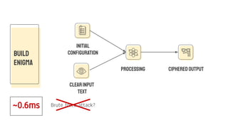 BUILD
ENIGMA
INITIAL
Conﬁguration
PROCESSING
CLEARINPUT
TEXT
CIPHEREDOUTPUT
~0.6ms Brute force attack?
 