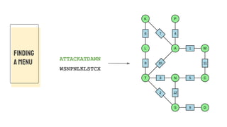 FINDING
A MENU
ATTACKATDAWN
WSNPNLKLSTCX
 