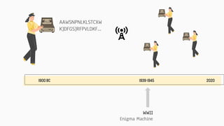 WWII
Enigma Machine
1900BC 1939-1945 2020
AAWSNPNLKLSTCXW
KJDFGSJRFPVLDKF...
 