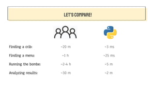 LET’SCOMPARE!
Finding a crib: ~20 m ~3 ms
Finding a menu: ~1 h ~25 ms
Running the bombe: ~2-4 h ~5 m
Analyzing results: ~30 m ~2 m
 