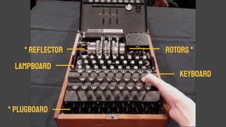 ROTORS*
LAMPBOARD
KEYBOARD
*PLUGBOARD
*REFLECTOR
 
