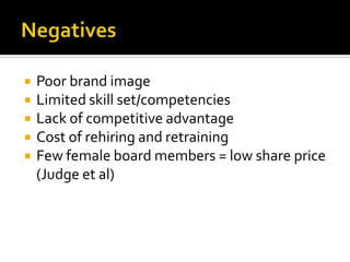 





Poor brand image
Limited skill set/competencies
Lack of competitive advantage
Cost of rehiring and retraining
Few female board members = low share price
(Judge et al)

 