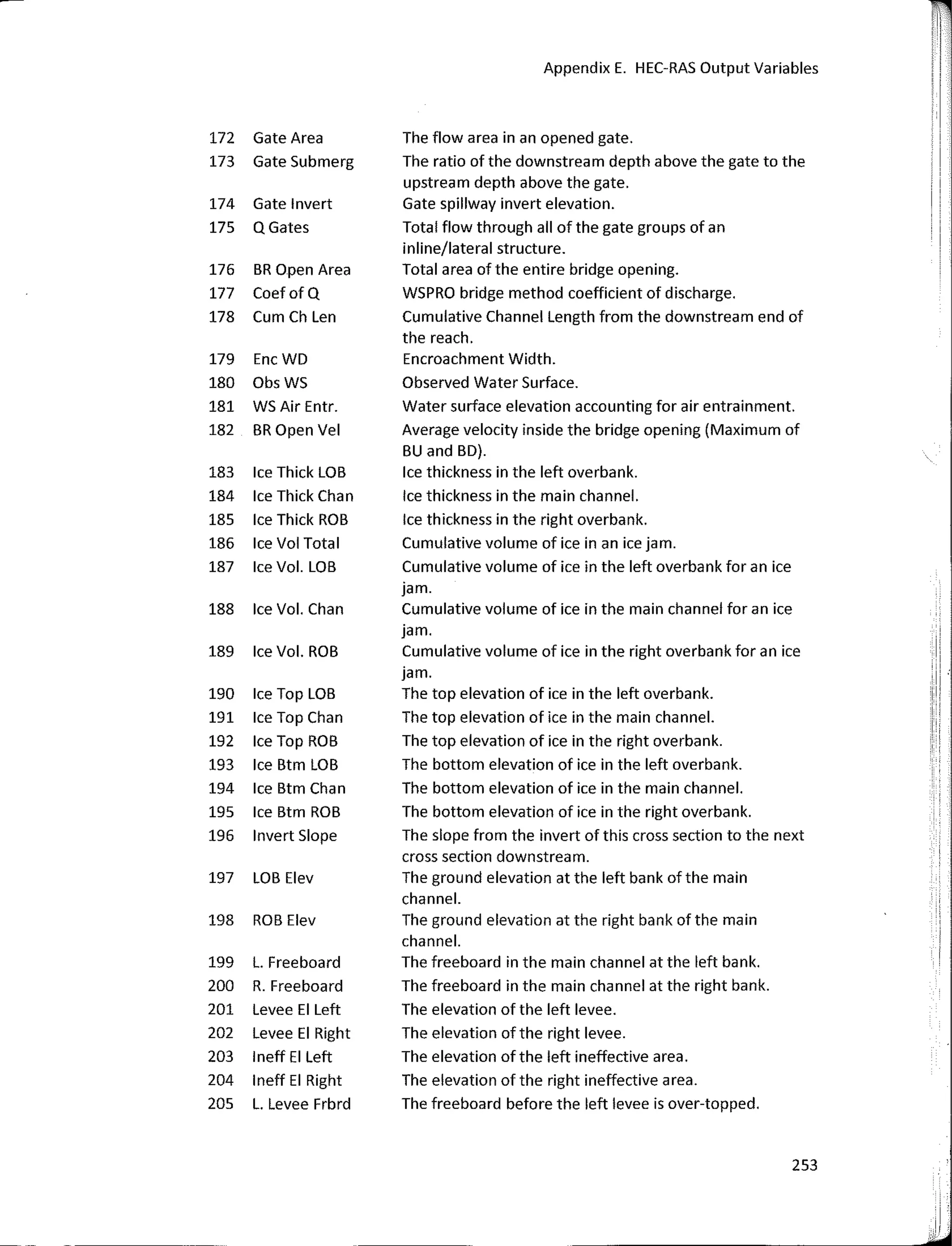 Appendix E. HEC-RAS Output Variables
I·
1
172 Gate Area The flow area in an opened gate.
173 Gate Submerg The ratio of the downstream depth above the gate to the
upstream depth above the gate.
174 Gate lnvert Gate spillway invert elevation.
175 Q Gates Total flow through all of the gate groups of an '
'1
inline/lateral structure. !
176 BR Open Area Total area of the entire bridge opening.
177 Coef of Q WSPRO bridge method coefficient of discharge.
178 Cum Ch Len Cumulative Channel Length from the downstream end of
the reach.
179 EncWD Encroachment Width.
180 ObsWS Observed Water Surface.
181 WS Air Entr. Water surface elevation accounting for air entrainment.
182 BR Open Vel Average velocity inside the bridge opening (Maximum of
BU and BD).
183 Ice Thick LOB Ice thickness in the left overbank.
184 Ice Thick Chan Ice thickness in the main channel.
185 Ice Thick ROB Ice thickness in the right overbank.
186 Ice Vol Total Cumulative volume of ice in an ice jam.
187 Ice Vol. LOB Cumulative volume of ice in the left overbank for an ice
jam.
188 Ice Vol. Chan Cumulative volume of ice in the main channel for an ice
jam.
189 Ice Vol. ROB Cumulative volume of ice in the right overbank for an ice
jam. 1
190 Ice Top LOB The top elevation of ice in the left overbank. ji
191 Ice Top Chan The top elevation of ice in the main channel. 1
I'·
192 Ice Top ROB The top elevation of ice in the right overbank. '1
I i
193 Ice Btm LOB The bottom elevation of ice in the left overbank.
194 Ice Btm Chan The bottom elevation of ice in the main channel.
195 Ice Btm ROB The bottom elevation of ice in the right overbank.
196 lnvert Slope The slope from the invert of this cross section to the next
cross section downstream.
197 LOB Elev The ground elevation at the left bank ofthe main
channel.
198 ROB Elev The ground elevation at the right bank of the main
channel.
199 L. Freeboard The freeboard in the main channel at the left bank.
200 R. Freeboard The freeboard in the main channel at the right bank.
201 Levee El Left The elevation of the left levee.
202 Levee El Right The elevation of the right levee.
203 lneff El Left The elevation ofthe left ineffective area.
204 lneff El Right The elevation of the right ineffective a rea.
205 L. Levee Frbrd The freeboard before the left levee is over-topped.
253
i
!,
 