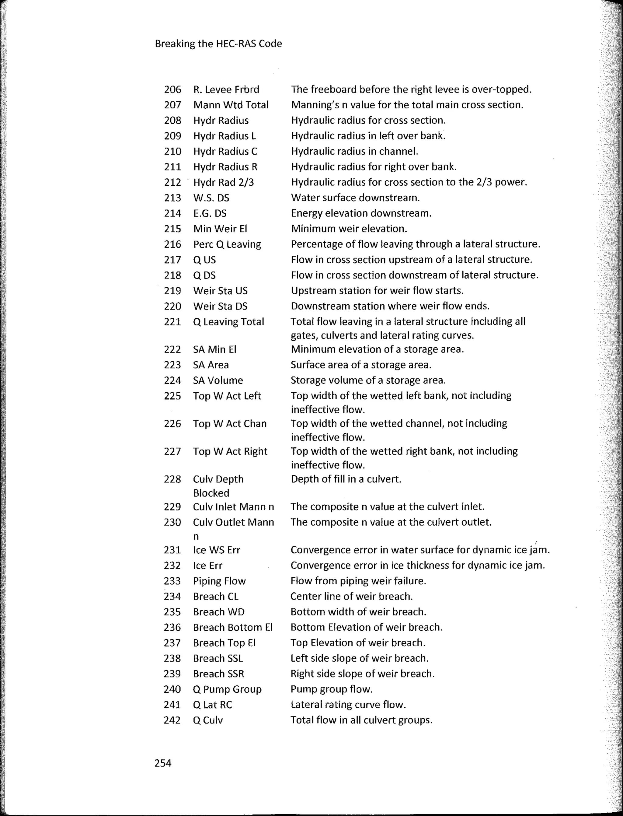 Breaking the HEC-RAS Code
206 R. Levee Frbrd The freeboard befare the right levee is over-topped.
207 Mann Wtd Total Manning's n value for the total main cross section.
208 Hydr Radius Hydraulic radius for cross section.
209 Hydr Radius L Hydraulic radius in left over bank.
210 Hydr Radius C Hydraulic radius in channel.
211 Hydr Radius R Hydraulic radius for right over bank.
212 Hydr Rad 2/3 Hydraulic radius for cross section to the 2/3 power.
213 W.S. DS Water surface downstream.
214 E.G. DS Energy elevation downstream.
215 Min Weir El Mínimum weir elevation.
216 Perc Q Leaving Percentage of flow leaving through a lateral structure.
217 QUS Flow in cross section upstream of a lateral structure.
218 QDS Flow in cross section downstream of lateral structure.
219 Weir Sta US Upstream station for weir flow starts.
220 Weir Sta DS Downstream station where weir flow ends.
221 Q Leaving Total Total flow leaving in a lateral structure including all
gates, culverts and lateral rating curves.
222 SA Min El Mínimum elevation of a storage a rea.
223 SA Area Surface area of a storage area.
224 SA Volume Storage volume of a storage area.
225 Top W Act Left Top width of the wetted left bank, not including
ineffective flow.
226 Top W Act Chan Top width of the wetted channel, not including
ineffective flow.
227 Top W Act Right Top width of the wetted right bank, not including
ineffective flow.
228 Culv Depth Depth of fill in a culvert.
Blocked
229 Culv lnlet Mann n The composite n value at the culvert inlet.
230 Culv Outlet Mann The composite n value at the culvert outlet.
n
231 Ice WS Err Convergence error in water surface for dynamic ice jam.
232 Ice Err Convergence error in ice thickness for dynamic ice jam.
233 Piping Flow Flow from piping weir failure.
234 Breach CL Center line of weir breach.
235 Breach WD Bottom width of weir breach.
236 Breach Bottom El Bottom Elevation of weir breach.
237 Breach Top El Top Elevation of weir breach.
238 Breach SSL Left side slope of weir breach.
239 Breach SSR Right side slope of weir breach.
240 Q Pump Group Pump group flow.
241 Q Lat RC Lateral rating curve flow.
242 QCulv Total flow in all culvert groups.
' 254
 