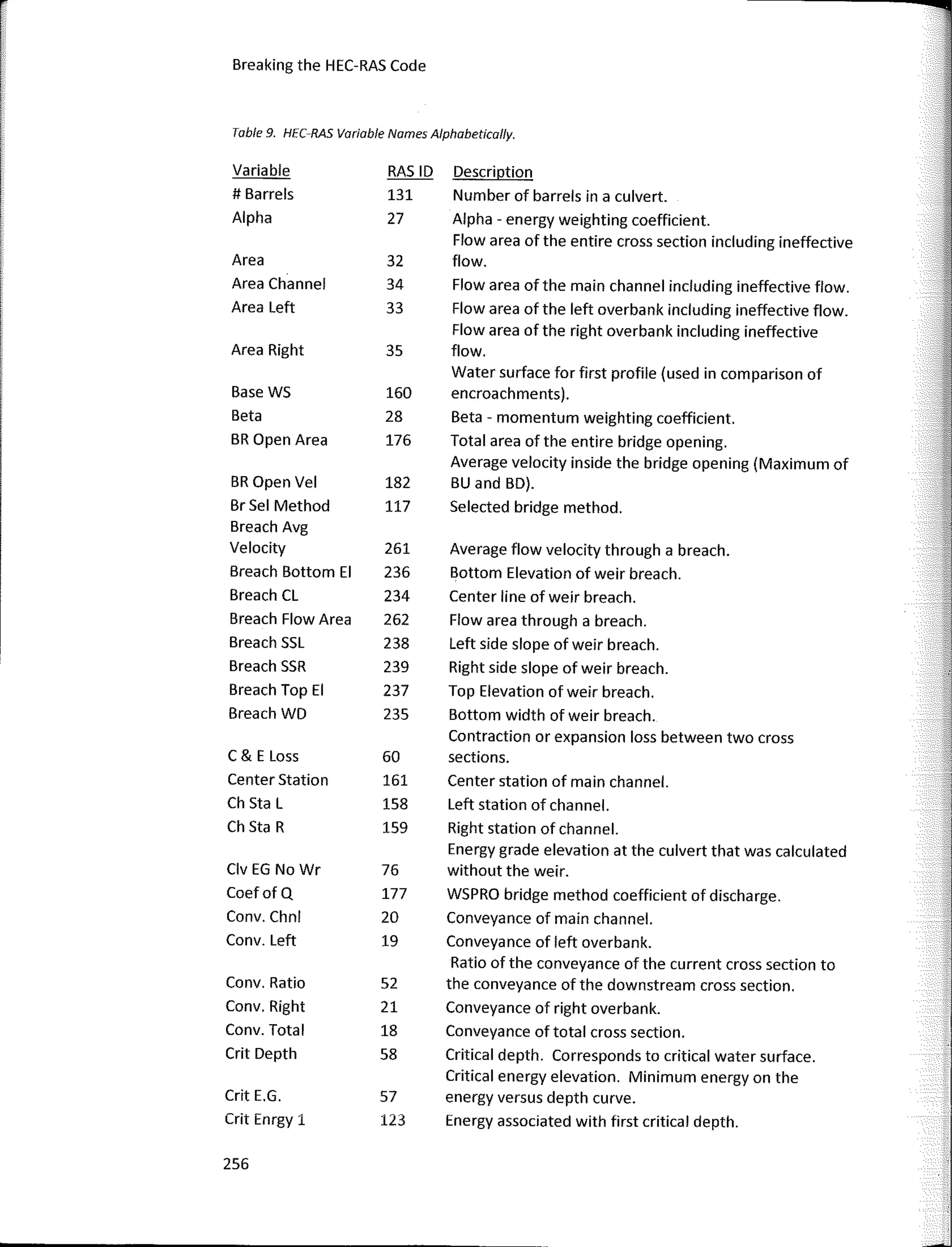 r Breaking the HEC-RAS Code
¡
1
Table 9. HEC-RAS Variable Names Alphabetically.
Variable RASID Description
# Barreis 131 Number of barreis in a culvert.
1
1 Alpha 27 Alpha - energy weighting coefficient.
1 Flow area of the entire cross section including ineffective
Area 32 flow.
Area Channel 34 Flow area of the main channel including ineffective flow.
Area Left 33 Flow area of the left overbank including ineffective flow.
Flow area of the right overbank including ineffective
Area Right 35 flow.
Water surface for first profile (used in comparison of a
B
Base WS 160 encroachments).
Beta 28 Beta - momentum weighting coefficient.
BR Open Area 176 Total area of the entire bridge opening.
Average velocity inside the bridge opening (Maximum of
BR Open Vel 182 BU and BD).
Br Sel Method 117 Selected bridge method.
Breach Avg
Velocity 261 Average flow velocity through a breach.
Breach Bottom El 236 Bottom Elevation of weir breach.
Breach CL 234 Center line of weir breach.
Breach Flow Area 262 Flow area through a breach.
Breach SSL 238 Left side slope of weir breach.
Breach SSR 239 Right side slope of weir breach.
Breach Top El 237 Top Elevation of weir breach.
Breach WD 235 Bottom width of weir breach.
Contraction or expansion loss between two cross sJ
c & E Loss 60 sections.
·�
Center Station 161 Center station of main channel. :9
-r
Ch Sta L 158 Left station of channel. 1
Ch Sta R 159 Right station of channel.
Energy grade elevation at the culvert that was calculated
Clv EG No Wr 76 without the weir.
Coefof Q 177 WSPRO bridge method coefficient of discharge.
Conv. Chnl 20 Conveyance of main channel.
Conv. Left 19 Conveyance of left overbank.
Ratio of the conveyance of the current cross section to
Conv. Ratio 52 the conveyance of the downstream cross section.
Conv. Right 21 Conveyance of right overbank.
Conv. Total 18 Conveyance of total cross section.
Crit Depth 58 Critica! depth. Corresponds to critica! water surface.
Critica! energy elevation. Mínimum energy on the
Crit E.G. 57 energy versus depth curve.
Crit Enrgy 1 123 Energy associated with first critica! depth.
256
 