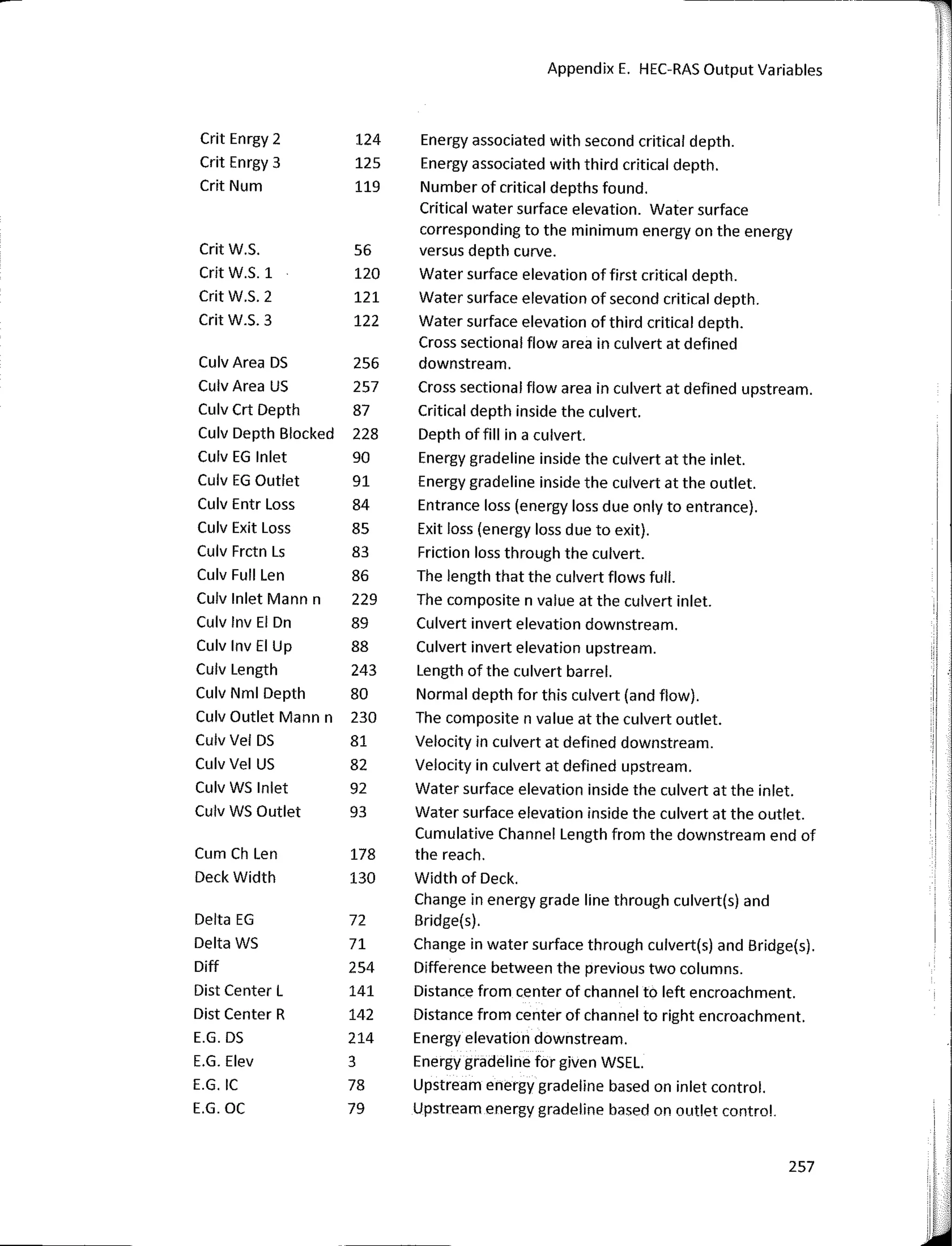 ¡!i
Appendix E. HEC-RAS Output Variables 1
',,
11
Crit Enrgy 2 124 Energy associated with second critica! depth.
Crit Enrgy 3 125 Energy associated with third critica! depth.
Crit Num 119 Number of critica! depths faund.
Critica! water surface elevation. Water surface
corresponding to the mínimum energy on the energy
Crit W.S. 56 versus depth curve.
Crit W.S. 1 120 Water surface elevation of first critica! depth.
Crit W.S. 2 121 Water surface elevation of second critica! depth.
Crit W.S. 3 122 Water surface elevation of third critica! depth.
Cross sectional flow area in culvert at defined
Culv Area DS 256 downstream.
Culv Area US 257 Cross sectional flow area in culvert at defined upstream.
Culv Crt Depth 87 Critica! depth inside the culvert.
Culv Depth Blocked 228 Depth offill in a culvert.
Culv EG lnlet 90 Energy gradeline inside the culvert at the inlet.
Culv EG Outlet 91 Energy gradeline inside the culvert at the outlet.
Culv Entr Loss 84 Entrance loss (energy loss due only to entrance).
Culv Exit Loss 85 Exit loss (energy loss dueto exit).
Culv Frctn Ls 83 Friction loss through the culvert.
Culv Full Len 86 The length that the culvert flows full.
Culv lnlet Mann n 229 The composite n value at the culvert inlet.
1
Culv lnv El Dn 89 Culvert invert elevation downstream. 1
Culv lnv El Up 88 Culvert invert elevation upstream. .1
Culv Length 243 Length of the culvert barrel.
Culv Nml Depth 80 Normal depth far this culvert (and flow).
Culv Outlet Mann n 230 The composite n value at the culvert outlet.
Culv Vel DS 81 Velocity in culvert at defined downstream.
Culv Vel US 82 Velocity in culvert at defined upstream.
Culv WS lnlet 92 Water surface elevation inside the culvert at the inlet.
Culv WS Outlet 93 Water surface elevation inside the culvert al the outlet.
Cumulative Channel Length from the downstream end of
Cum Ch Len 178 the reach.
Deck Width 130 Width of Deck.
Change in energy grade line through culvert(s) and
Delta EG 72 Bridge(s).
Delta WS 71 Change in water surface through culvert(s) and Bridge(s).
Diff 254 Difference between the previous two columns.
Dist Center L 141 Distance from center of channel to left encroachment.
Dist Center R 142 Distance from center of channel to right encroachment.
E.G. DS 214 Energy elevation downstream.
E.G. Elev 3 Energy gradeline far given WSEL.
E.G. IC 78 Upstream energy gradeline based on inlet control.
E.G. OC 79 Upstream energy gradeline based on outlet contra!.
257
!I
u
1
 