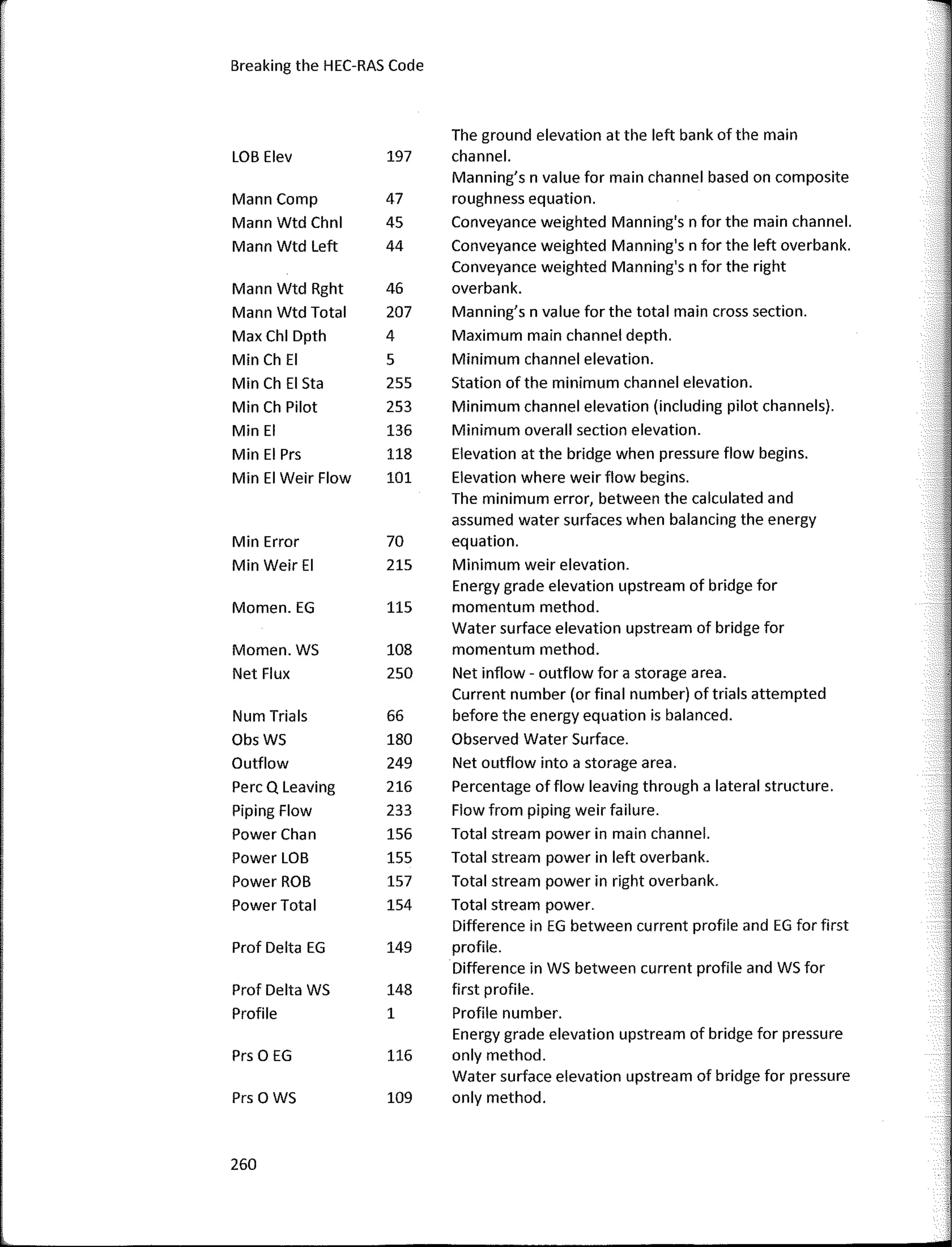 Breaking the HEC-RAS Code
The ground elevation at the left bank of the main
LOB Elev 197 channel.
Manning's n value for main channel based on composite
Mann Comp 47 roughness equation.
Mann Wtd Chnl 45 Conveyance weighted Manning's n for the main channel.
Mann Wtd Left 44 Conveyance weighted Manning's n for the left overbank.
Conveyance weighted Manning's n for the right
Mann Wtd Rght 46 overbank.
Mann Wtd Total 207 Manning's n value for the total main cross section.
Max Chl Dpth 4 Maximum main channel depth.
Min Ch El 5 Mínimum channel elevation.
Min Ch El Sta 255 Station of the mínimum channel elevation.
Min Ch Pilot 253 Mínimum channel elevation (including pilot channels).
Min El 136 Mínimum overall section elevation.
Min El Prs 118 Elevation at the bridge when pressure flow begins.
Min El Weir Flow 101 Elevation where weir flow begins.
The mínimum error, between the calculated and
assumed water surfaces when balancing the energy
Min Error 70 equation.
Min WeirEI 215 Mínimum weir elevation.
Energy grade elevation upstream of bridge for
Momen. EG 115 momentum method.
Water surface elevation upstream of bridge for
Momen. WS 108 momentum method.
Net Flux 250 Net inflow - outflow for a storage a rea.
Current number (or final number) of triaIs attempted
Num Trials 66 before the energy equation is balanced.
ObsWS 180 Observed Water Surface.
Outflow 249 Net outflow into a storage area.
Perc Q Leaving 216 Percentage offlow leaving through a lateral structure.
Piping Flow 233 Flow from piping weir failure.
Power Chan 156 Total stream power in main channel.
Power LOB 155 Total stream power in left overbank.
Power ROB 157 Total stream power in right overbank.
Power Total 154 Total stream power.
Difference in EG between current profile and EG for first
Prof Delta EG 149 profile.
Difference in WS between current profile and WS for
Prof Delta WS 148 first profile.
Profile 1 Profile number.
Energy grade elevation upstream of bridge for pressure
Prs O EG 116 only method.
Water surface elevation upstream of bridge for pressure
Prs O WS 109 only method.
260
 