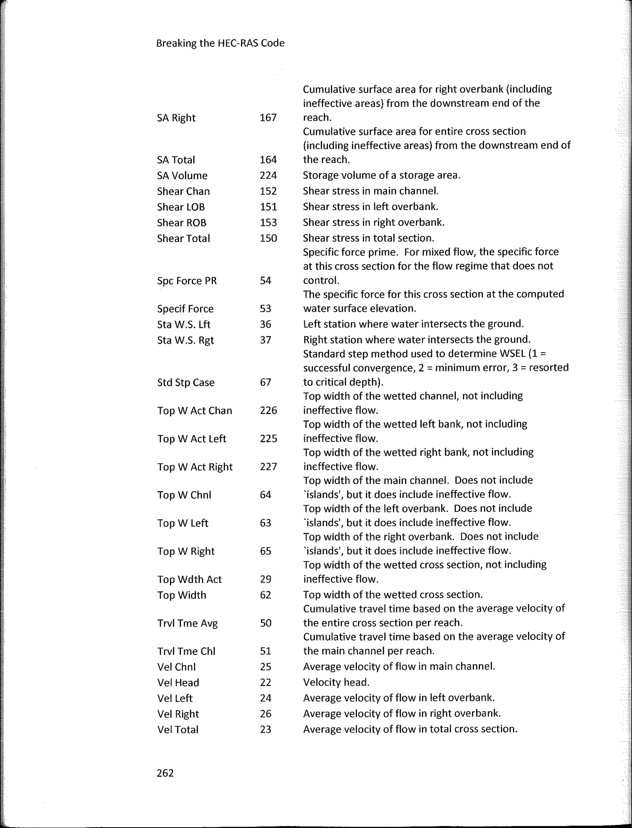 Breaking the HEC-RAS Code
Cumulative surface a rea for right overbank (including
ineffective areas) from the downstream end ofthe
SA Right 167 reach.
Cumulative surface area for entire cross section
(including ineffective areas) from the downstream end of
SA Total 164 the reach.
SA Volume 224 Storage volume of a storage area.
Shear Chan 152 Shear stress in main channel.
Shear LOB 151 Shear stress in left overbank.
Shear ROB 153 Shear stress in right overbank.
ShearTotal 150 Shear stress in total section.
Specific force prime. Far mixed flow, the specific force
at this cross section for the flow regime that does not
Spc Force PR 54 control.
The specific force for this cross section at the computed
Specif Force 53 water surface elevation.
Sta W.S. Lft 36 Left station where water intersects the ground.
Sta W.S. Rgt 37 Right station where water intersects the ground.
Standard step method used to determine WSEL (1 =
successful convergence, 2 = mínimum error, 3 = resorted
Std Stp Case 67 to critica! depth).
Top width of the wetted channel, not including
Top W Act Chan 226 ineffective flow.
Top width of the wetted left bank, not including
Top W Act Left 225 ineffective flow.
Top width of the wetted right bank, not including
Top w Act Right 227 ineffective flow.
Top width of the main channel. Does not include
Top W Chnl 64 'islands', but it does include ineffective flow.
Top width of the left overbank. Does not include
Top W Left 63 'islands', but it does include ineffective flow.
Top width of the right overbank. Does not include
Top W Right 65 'islands', but it does include ineffective flow.
Top width of the wetted cross section, not including
Top Wdth Act 29 ineffective flow. o
Top Width 62 Top width of the wetted cross section.
Cumulative travel time based on the average velocity of
Trvl Tme Avg so the entire cross section per reach.
Cumulative travel time based on the average velocity of
Trvl Tme Chl 51 the main channel per reach.
Vel Chnl 25 Average velocity of flow in main channel.
VelHead 22 Velocity head.
Vel Left 24 Average velocity of flow in left overbank.
Vel Right 26 Average velocity of flow in right overbank.
Vel Total 23 Average velocity of flow in total cross section.
262
 