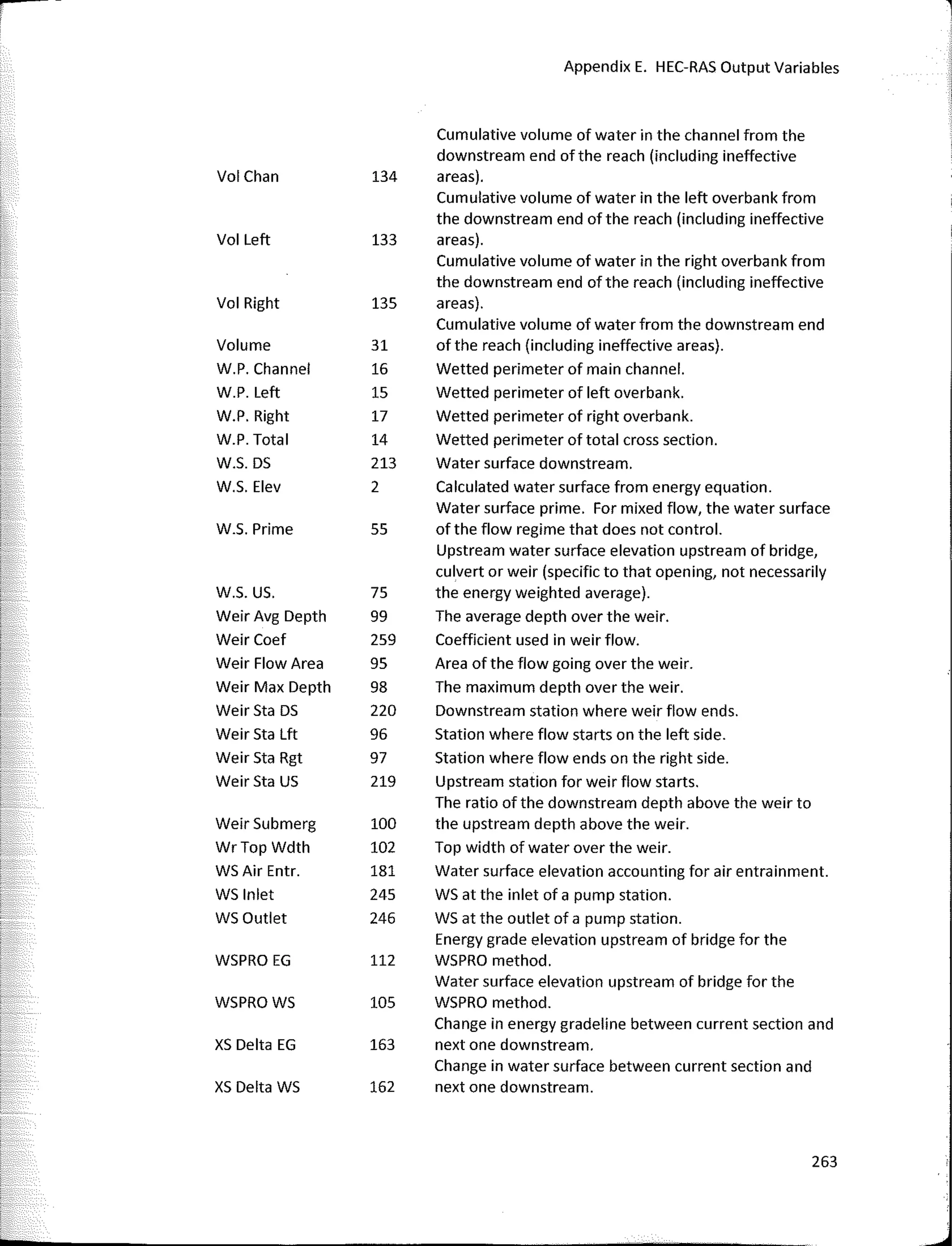 �-
Appendix E. HEC-RAS Output Variables
Cumulative volume of water in the channel from the
downstream end of the reach (including ineffective
VolChan 134 areas).
Cumulative volume of water in the left overbank from
the downstream end of the reach (including ineffective
Vol Left 133 areas).
Cumulative volume of water in the right overbank from
the downstream end of the reach (including ineffective
Vol Right 135 areas).
Cumulative volume of water from the downstream end
Volume 31 of the reach (including ineffective areas).
W.P. Channel 16 Wetted perimeter of main channel.
W.P. Left 15 Wetted perimeter of left overbank.
W.P. Right 17 Wetted perimeter of right overbank.
W.P. Total 14 Wetted perimeter of total cross section.
W.S. DS 213 Water surface downstream.
W.S. Elev 2 Calculated water surface from energy equation.
Water surface prime. Far mixed flow, the water surface
W.S. Prime 55 of the flow regime that does not control.
Upstream water surface elevation upstream of bridge,
culvert ar weir (specific to that opening, not necessarily
w.s. us. 75 the energy weighted average).
Weir Avg Depth 99 The average depth over the weir.
Weir Coef 259 Coefficient used in weir flow.
Weir Flow Area 95 Area of the flow going over the weir.
Weir Max Depth 98 The maximum depth over the weir.
Weir Sta DS 220 Downstream station where weir flow ends.
Weir Sta Lft 96 Station where flow starts on the left side.
Weir Sta Rgt 97 Station where flow ends on the right side.
Weir Sta US 219 Upstream station far weir flow starts.
The ratio of the downstream depth above the weir to
Weir Submerg 100 the upstream depth above the weir.
WrTop Wdth 102 Top width of water over the weir.
WS Air Entr. 181 Water surface elevation accounting far air entrainment.
WS lnlet 245 WS at the inlet of a pump station.
WS Outlet 246 WS al the outlet of a pump station.
Energy grade elevation upstream of bridge far the
WSPRO EG 112 WSPRO method.
Water surface elevation upstream of bridge far the
WSPROWS 105 WSPRO method.
Change in energy gradeline between curren! section and
XS Delta EG 163 next one downstream.
Change in water surface between curren! section and
XS Delta WS 162 next one downstream.
263
l
 