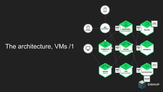 The architecture, VMs /1
 