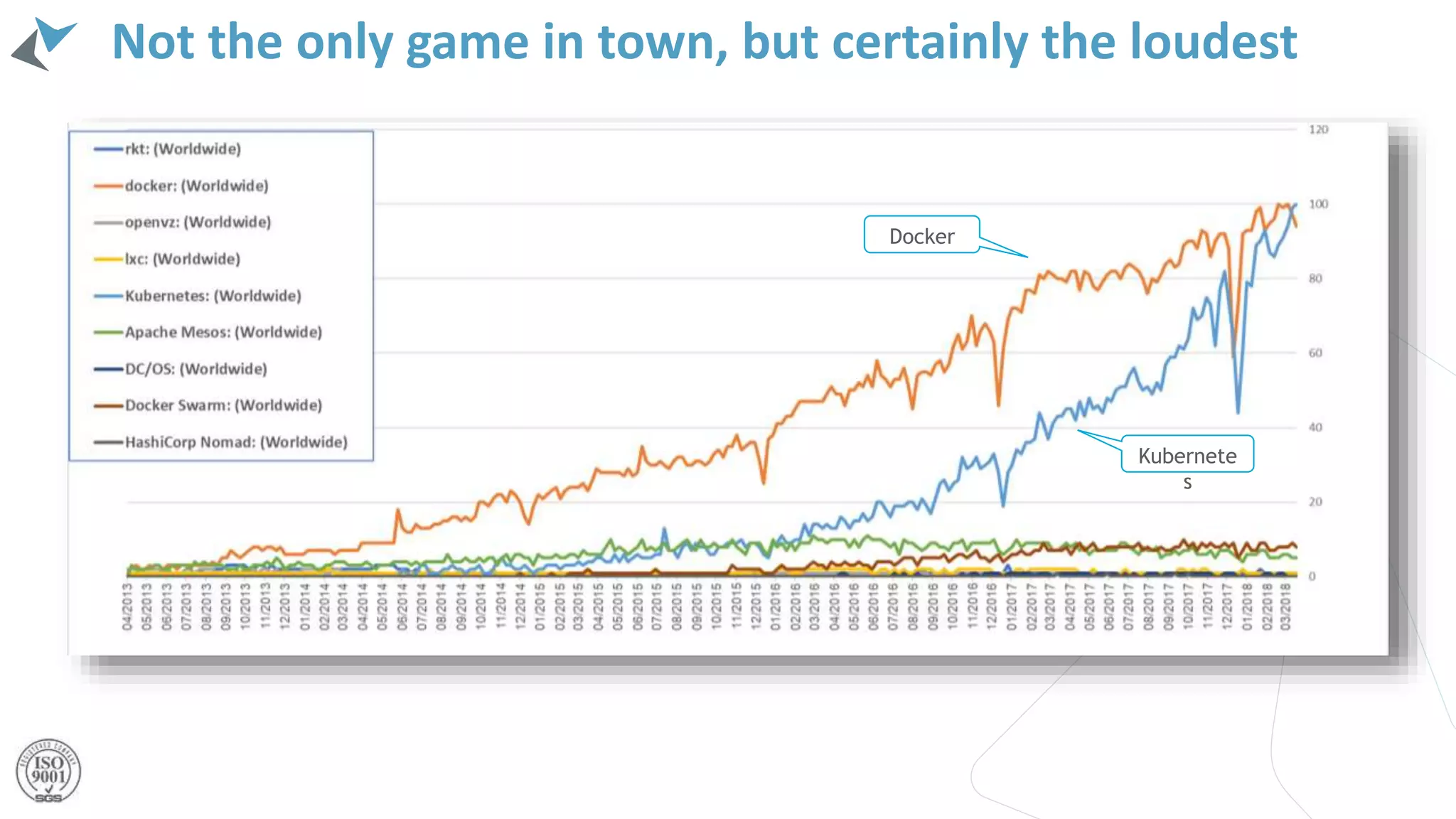 Not the only game in town, but certainly the loudest
Docker
Kubernete
s
 