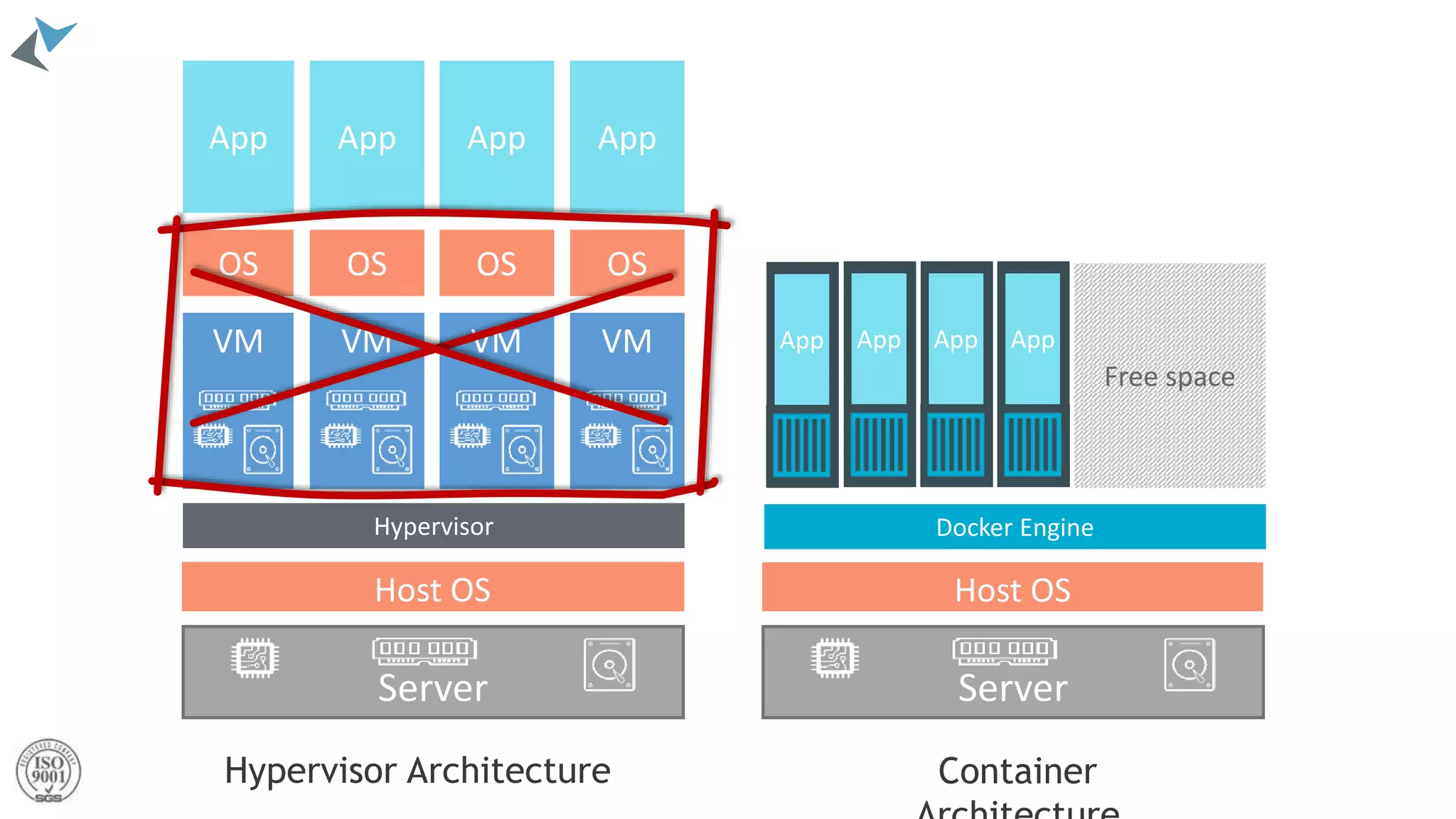Hypervisor Architecture
Free space
Host OS
Server
VM
OS
App
VM
OS
App
VM
OS
App App
VM
OS
Hypervisor
Server
Container
Host OS
Docker Engine
App App App App
 
