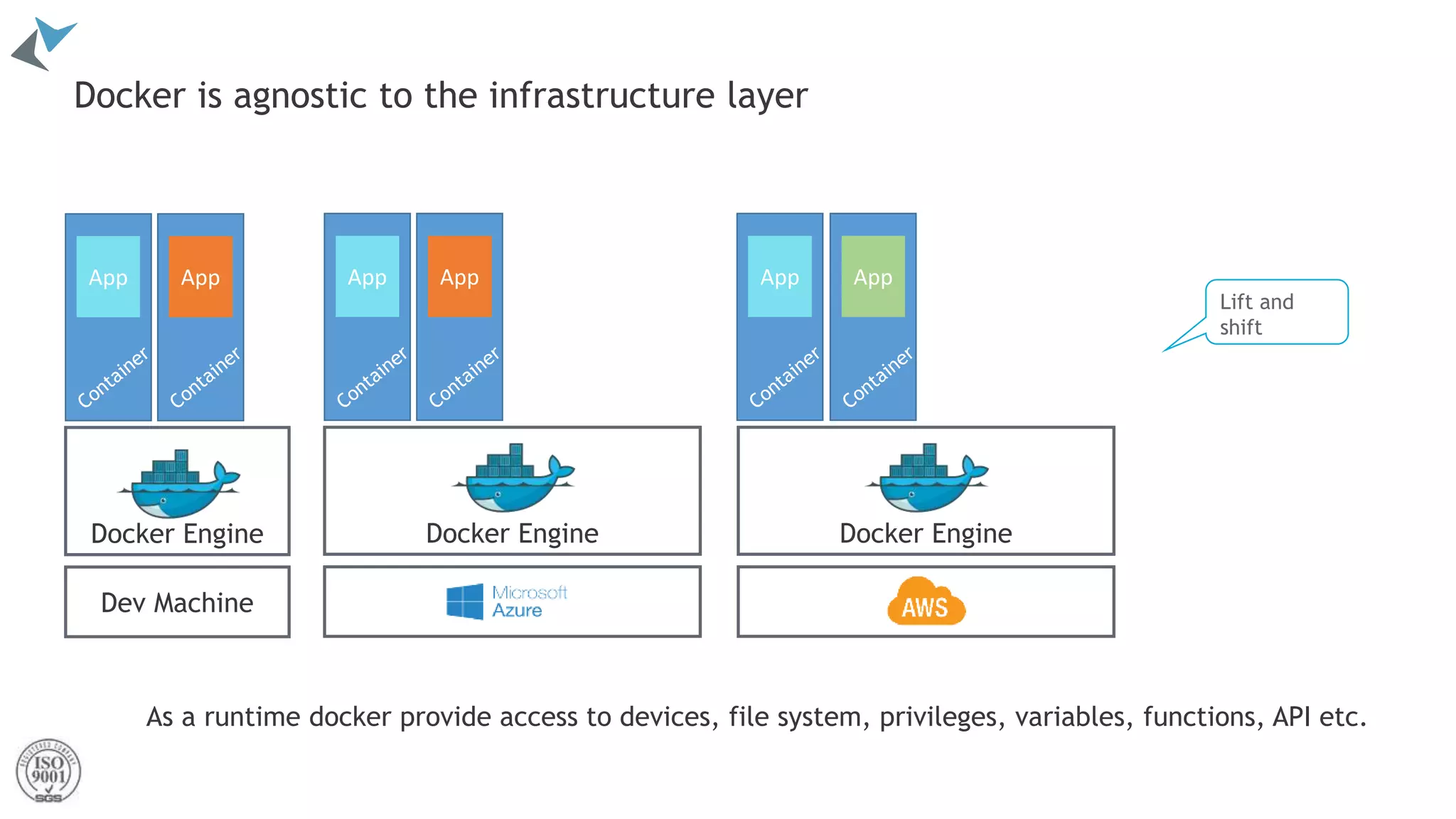 Docker is agnostic to the infrastructure layer
As a runtime docker provide access to devices, file system, privileges, variables, functions, API etc.
App
Docker Engine
App
Dev Machine
App
Docker Engine
App App
Docker Engine
App
Lift and
shift
 