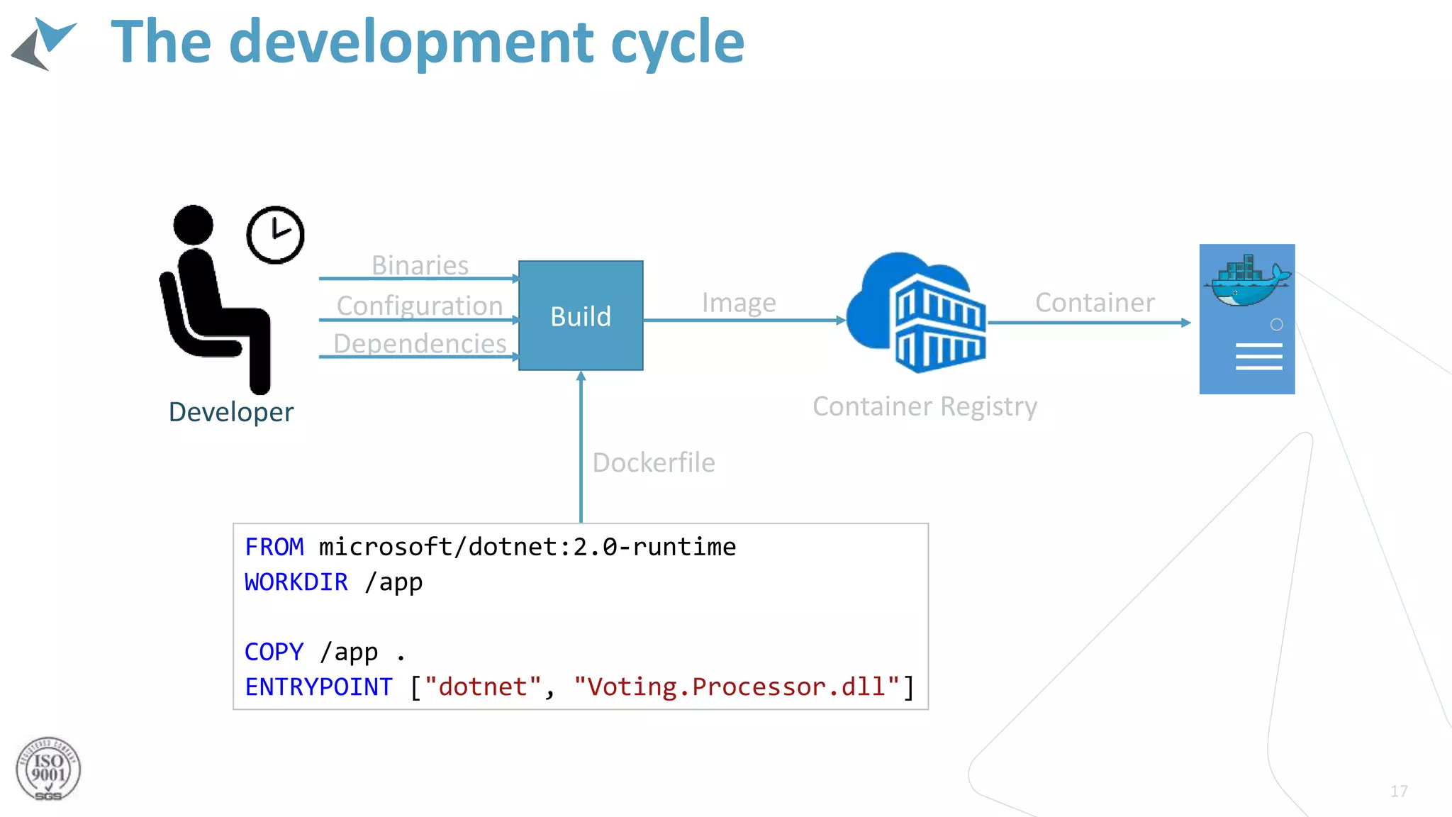 The development cycle
17
Build
Container Registry
Binaries
Configuration
Dependencies
Image Container
Dockerfile
FROM microsoft/dotnet:2.0-runtime
WORKDIR /app
COPY /app .
ENTRYPOINT ["dotnet", "Voting.Processor.dll"]
Developer
 