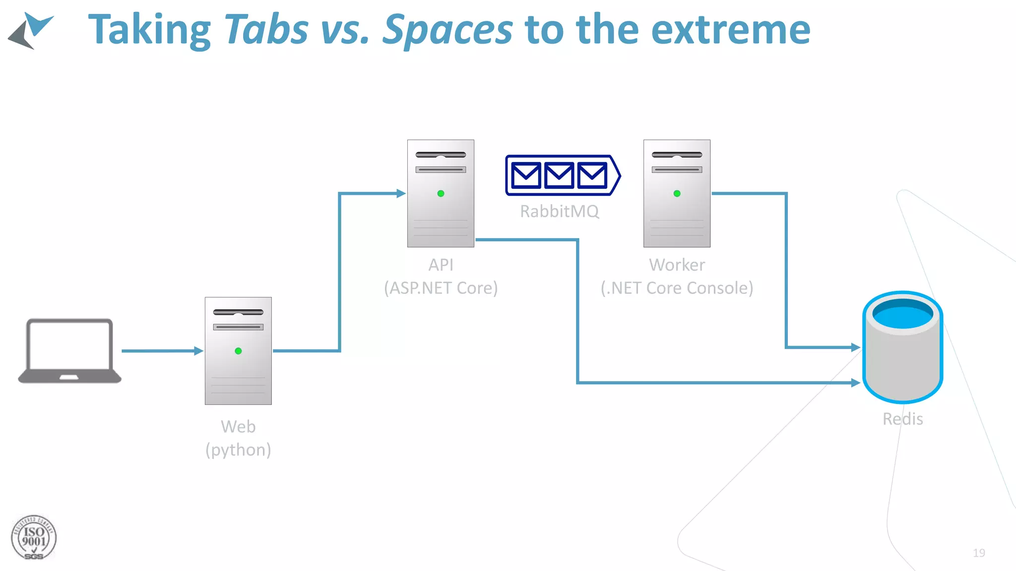 Taking Tabs vs. Spaces to the extreme
19
Web
(python)
API
(ASP.NET Core)
Redis
Worker
(.NET Core Console)
RabbitMQ
 
