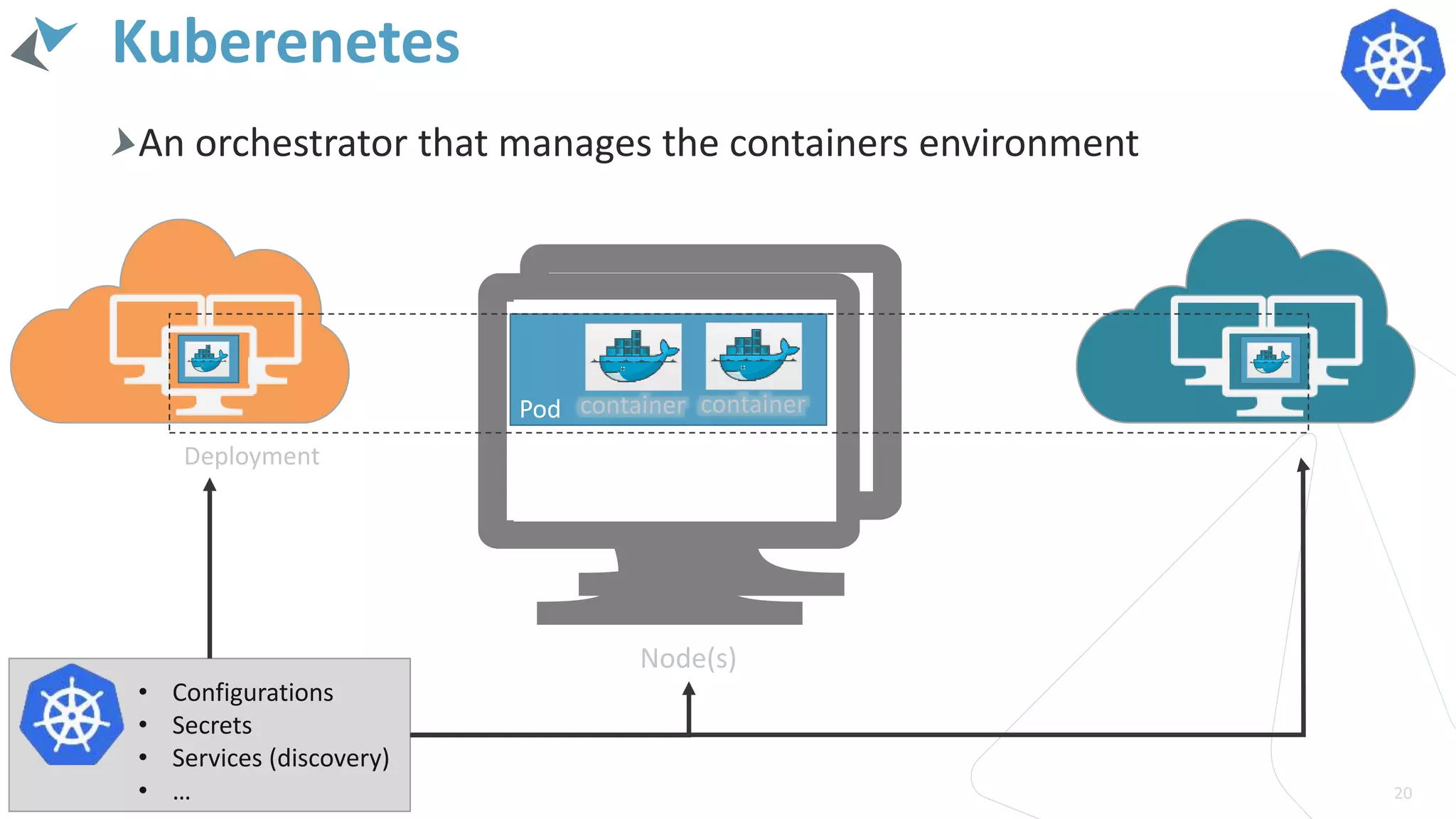 Kuberenetes
An orchestrator that manages the containers environment
20
MonitorMonitor
Node(s)
Pod containercontainer
Deployment
• Configurations
• Secrets
• Services (discovery)
• …
 