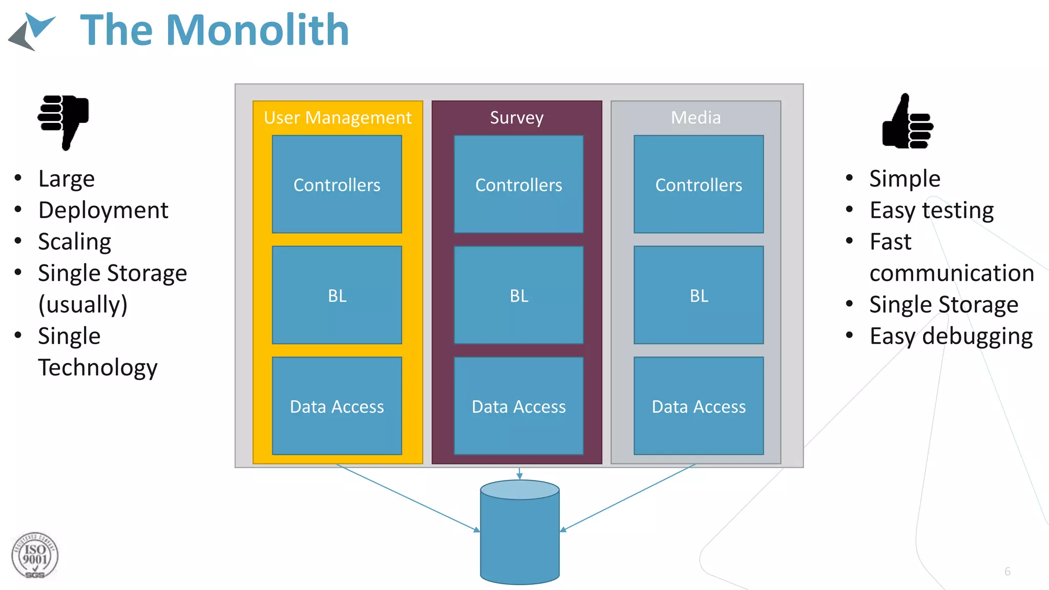 The Monolith
6
User Management
Controllers
BL
Data Access
Media
Controllers
BL
Data Access
Survey
Controllers
BL
Data Access
• Large
• Deployment
• Scaling
• Single Storage
(usually)
• Single
Technology
• Simple
• Easy testing
• Fast
communication
• Single Storage
• Easy debugging
 