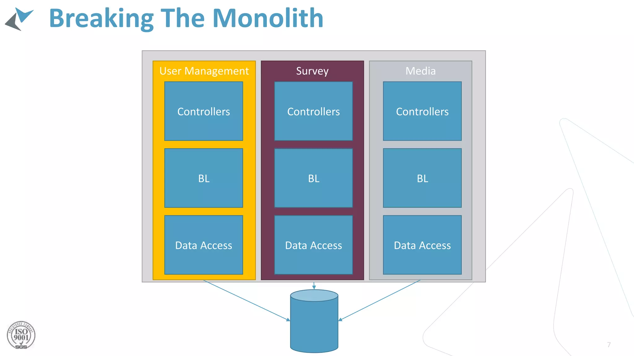 Breaking The Monolith
7
User Management
Controllers
BL
Data Access
Media
Controllers
BL
Data Access
Survey
Controllers
BL
Data Access
 