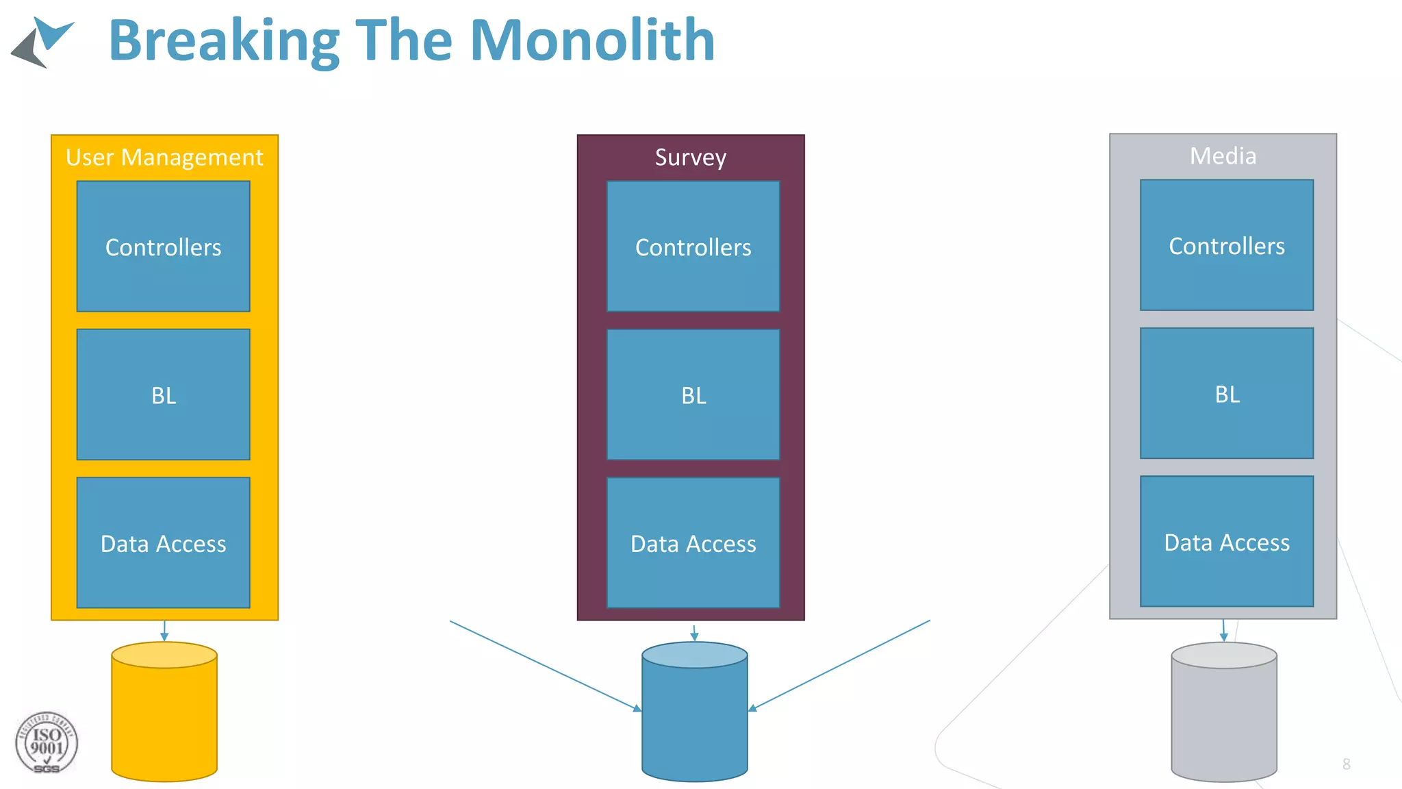 Breaking The Monolith
8
Survey
Controllers
BL
Data Access
User Management
Controllers
BL
Data Access
Media
Controllers
BL
Data Access
 