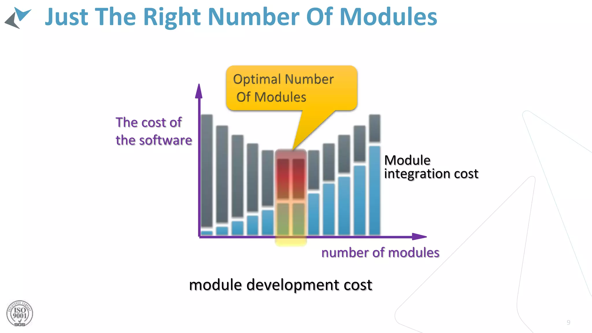 Just The Right Number Of Modules
9
number of modules
Module
integration cost
module development cost
The cost of
the software
 