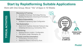 Work with One Group; Move “10s” of Apps in 10 Weeks
Start by Replatforming Suitable Applications
REVIEW
MODIFY
TEST
TYPICALACTIVITIES
PATTERNS
& SAMPLES
PRODUCTION
PCF APPS
Discovery & Framing
 Suitability Workshops; Technology Planning
 Backlog Development, Grooming & Prioritization
Platform Extensibility
 Buildpack Engineering; Apps Configuration
Test Automation
 Build CI/CD Pipelines; Automate Testing for App
& Backing Services (e.g. Connectivity, Perf.)
Refactoring
 Backing Service Location / Configuration
 File System Usage, Messaging, etc.
Process and Documentation
 CI Everything (Including Docs)
 Reference Patterns Informed by Work
 