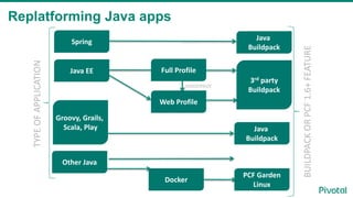 Replatforming Java apps
SPRING
TYPEOFAPPLICATION
Java EE
.NET
OTHER…
FULL
PROFILE
MODERNIZE
WEB
PROFILE
DOCKER
BUILDPACKORPCF1.6+FEATURE
JAVA
(BUILDPACK)
DIEGO
(GARDEN LINUX)
3rd PARTY
(BUILDPACKS)
Spring Java
Buildpack
Java EE
3rd party
Buildpack
Full Profile
Web Profile
Other Java
Groovy, Grails,
Scala, Play Java
Buildpack
PCF Garden
Linux
Docker
 