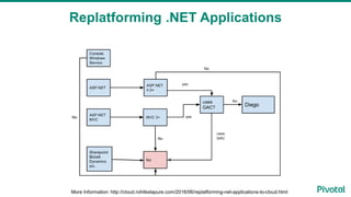 Replatforming .NET Applications
More Information: http://cloud.rohitkelapure.com/2016/06/replatforming-net-applications-to-cloud.html
 