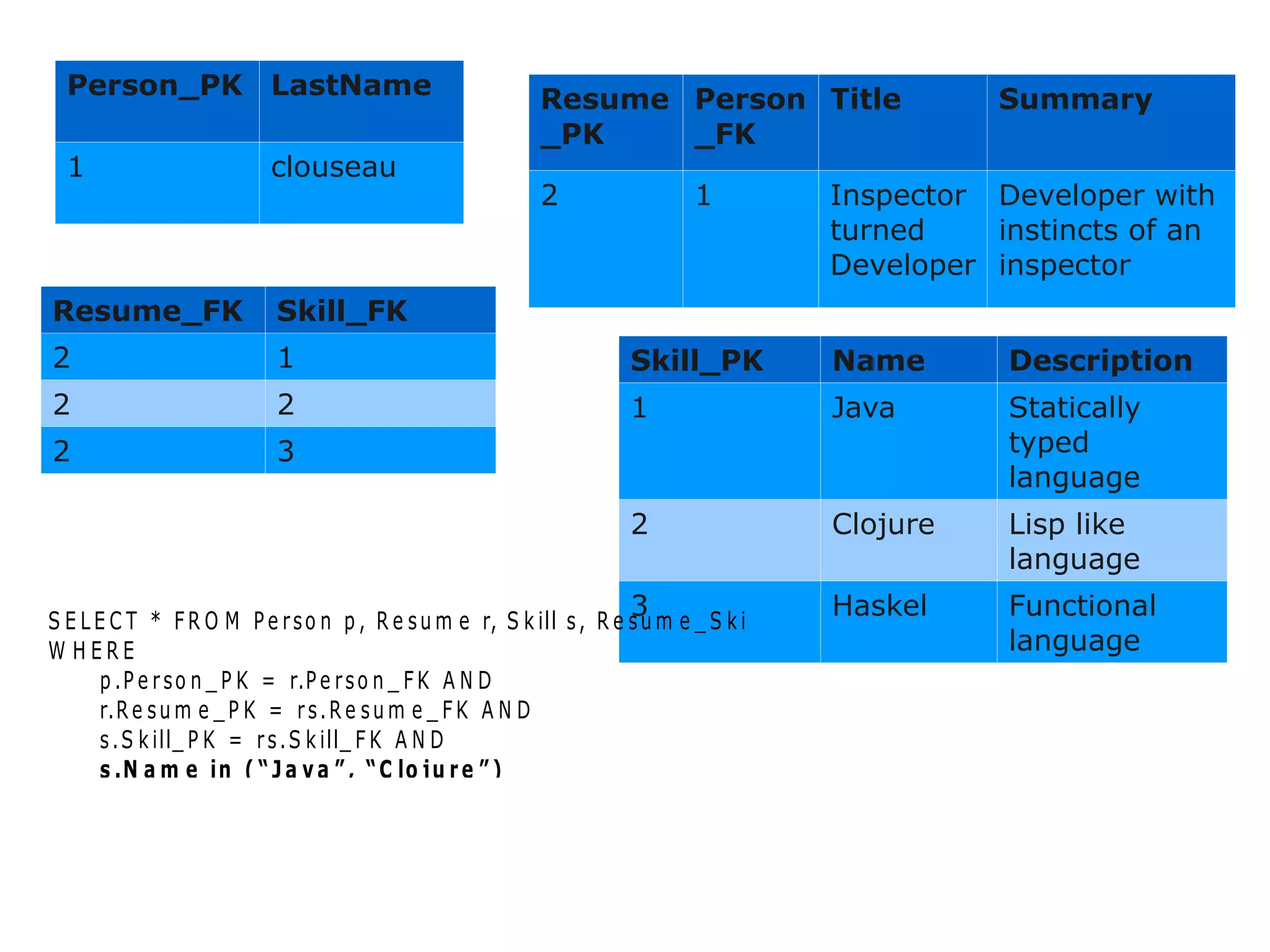 Person_PK LastName                                       Resume Person Title                         Summary
                                                           _PK    _FK
  1                        clouseau
                                                           2                  1              Inspector Developer with
                                                                                             turned    instincts of an
                                                                                             Developer inspector
Resume_FK                  Skill_FK
2                          1                                          Skill_PK               Name       Description
2                          2                                          1                      Java       Statically
2                          3                                                                            typed
                                                                                                        language
                                                                      2                      Clojure    Lisp like
                                                                                                        language
                                                                      3
S E L E C T * F R O M P e r s o n p , R e s u m e r, S k ill s , R e s u m e _ S k ill r s
                                                                                             Haskel     Functional
W HERE                                                                                                  language
       p .P e r s o n _ P K = r.P e r s o n _ F K A N D
       r.R e s u m e _ P K = r s . R e s u m e _ F K A N D
       s . S k ill_ P K = r s . S k ill_ F K A N D
       s .N a m e in ( “ J a v a ” , “ C lo j u r e ” )
 