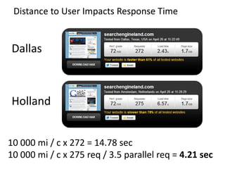 Distance to User Impacts Response Time


Dallas



Holland


10 000 mi / c x 272 = 14.78 sec
10 000 mi / c x 275 req / 3.5 parallel req = 4.21 sec
 