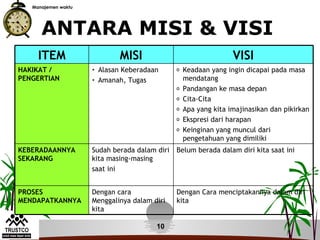 Manajemen waktu




      ANTARA MISI & VISI
     ITEM                      MISI                               VISI
HAKIKAT /            •   Alasan Keberadaan     o   Keadaan yang ingin dicapai pada masa
PENGERTIAN           •   Amanah, Tugas             mendatang
                                               o   Pandangan ke masa depan
                                               o   Cita-Cita
                                               o   Apa yang kita imajinasikan dan pikirkan
                                               o   Ekspresi dari harapan
                                               o   Keinginan yang muncul dari
                                                   pengetahuan yang dimiliki
KEBERADAANNYA        Sudah berada dalam diri   Belum berada dalam diri kita saat ini
SEKARANG             kita masing-masing
                     saat ini


PROSES               Dengan cara               Dengan Cara menciptakannya dalam diri
MENDAPATKANNYA       Menggalinya dalam diri    kita
                     kita

                                         10
 
