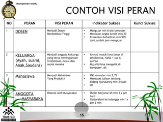 Manajemen waktu



                                     CONTOH VISI PERAN
NO        PERAN              VISI PERAN                  Indikator Sukses               Kunci Sukses
1                      Menjadi Dosen               •   Mengajar min 6 sks/semester
     DOSEN             Berdedikasi Tinggi          •   Mencapai angka kredit min 20
                                                   •   Prosentasi kehadiran min 90%
                                                       dari jumlah jam mengajar




2                      Menjadi anggota keluarga    •   Ahmad masuk lima besar di
     KELUARGA          yang terus meningkatkan         sekolahnya, hafal 1 juz Al
     (Ayah, suami,     intelektual, moral dan          qur’an
                       social mereka               •   Mujahid bisa mengetik di
     Anak,Saudara)                                     komputer, dll

3                      Menjadi Mahasiswa           •   IPK semester min 2,75
     Mahasiswa         Yang Produktif              •   Membuat tulisan tentang
                                                       bidang /jurusanny min 3 buah
                                                   •   dll

4                      Dikenal oleh Masyarakat     •   Sholat berjama’ah min 2 x per
     ANGGOTA                                           hari
       MASYARAKA                                   •   Sialturahmi ke tetangga min 1x
                                                       per 2 min
       T

                                                  15
 
