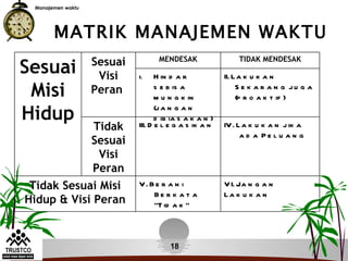 Manajemen waktu




       MATRIK MANAJEMEN WAKTU
                                  MENDESAK                   TIDAK MENDESAK
                   Sesuai
Sesuai              Visi    1.     H in d a r            II. L a k u k a n

 Misi              Peran           s e b is a
                                   m u n g k in
                                                              S e k a r a n g ju g a
                                                              (p r o a k t if )

Hidup                              (j a n g a n
                                   d ib ia s a k a n )
             Tidak          III. D e l e g a s ik a n    IV . L a k u k a n j ik a
                                                               a d a Pe l u a n g
            Sesuai
              Visi
             Peran
 Tidak Sesuai Misi          V.B e r a n i                V I. Ja n g a n
                               Be r k a t a              La k u k a n
Hidup & Visi Peran             ”T id a k ”



                                      18
 