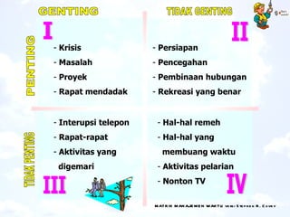 Manajemen waktu




          - Krisis                   - Persiapan
          - Masalah                  - Pencegahan
          - Proyek                   - Pembinaan hubungan
          - Rapat mendadak           - Rekreasi yang benar


          - Interupsi telepon         - Hal-hal remeh
          - Rapat-rapat               - Hal-hal yang
          - Aktivitas yang              membuang waktu
           digemari                   - Aktivitas pelarian
                                      - Nonton TV

                                19   MATR IK M AN AJE M E N WAK TU ve rs i S te p h e n R . C ove y
 