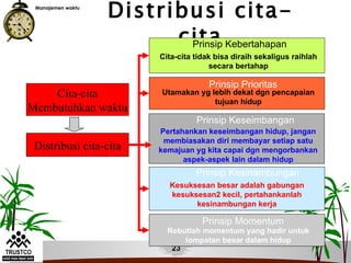 Manajemen waktu
                   Distribusi cita-
                         cita Kebertahapan
                          Prinsip
                         Cita-cita tidak bisa diraih sekaligus raihlah
                                        secara bertahap

                                       Prinsip Prioritas
    Cita-cita            Utamakan yg lebih dekat dgn pencapaian
                                      tujuan hidup
Membutuhkan waktu
                                   Prinsip Keseimbangan
                         Pertahankan keseimbangan hidup, jangan
                          membiasakan diri membayar setiap satu
 Distribusi cita-cita    kemajuan yg kita capai dgn mengorbankan
                               aspek-aspek lain dalam hidup
                                   Prinsip Kesinambungan
                           Kesuksesan besar adalah gabungan
                           kesuksesan2 kecil, pertahankanlah
                                 kesinambungan kerja

                                     Prinsip Momentum
                           Rebutlah momentum yang hadir untuk
                               lompatan besar dalam hidup
                            23
 