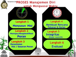 PROSES Manajemen Diri
Manajemen waktu



                     untuk Menguasai Waktu




            Langkah 1                Langkah 4
       Menyusun Misi               Membuat Rencana
                                    Pekanan & Harian
           Langkah 2               Langkah 5
   Meninjau/Mengidentifikasi
                                   Integritas
                  Peran             disaat memilih

     Langkah 3                       Langkah 6
    Menentukan
     Visi / Sasaran Peran             Evaluasi

                               8
 