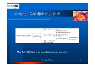 Áp dụng : Xác định mục đích




 Mục đích : Để được tự do trong hành động và suy nghỉ


                          Training - Vietnam            12
 