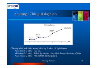 Áp dụng : Chia giai đoạn (2/2)




Chương trình phát thảo tương lai trong 8 năm, có 3 giai đoạn:
    •Giai đoạn 1 (2 năm) : Học hỏi.
    •Giai đoan 2 (3 năm) : Thành lập công ty. Hình thành thương hiệu trong nội địa.
    •Giai đoạn 3 (2 năm) : Phát triển thị trường quốc tế

                                    Training - Vietnam                                13
 