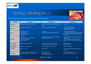 Áp dụng : Hệ thống 68 (1/2)

   8 yếu tố                   Giai đoạn 1                                        Giai đoạn 2                                     Giai đoạn 3
              Xây dựng công ty phần mềm nội địa              Trở thành công ty phần mềm trên thị trường quốc tế   Là tỷ phú
Mục đích
                                                             top 20
              bản thần, gia đình, bạn bè                     Vốn đầu tư, bản thân, gia đình, bạn bè               - Chương trình chuNn quốc tế
Đầu vào                                                                                                           - Thương hiệu - Vốn đầu tư
                                                                                                                  - Đội ngủ nhân sự quốc tế
              - Hợp động làm việc                            - Thương hiệu.                                       - Văn phòng đại diện hải ngoại
              - Kỷ năng mềm.                                 - Đạt bằng cấp chương trình chuNn quốc tế            - Mở rộng lỉnh vực hoạt động : đào tạo, thiết kế
Đầu ra
              - Kỷ năng chuyên môn.                                                                               và sản xuất sản phNm công nghệ điện tử cho thị
              - Vốn đầu tư                                                                                        trường tiêu thụ
              - Tìm việc                                     - Công nghệ hóa quá trình sản xuất phần mềm - -      - Củng cố và phát triển dịch vụ quản lý và sản
              - Trau dồi chuyên môn nghề nghiệp              Xây dựng đội ngũ cao cấp                             xuất phần mềm.
Trình tự      - Trau dồi kỷ năng mềm                                                                              - Đầu tư vào nghiên cứu công nghệ điện tử.
              - Kêu gọi đầu tư.                                                                                   - Đầu từ vào cơ sở và chất lượng đào tạo nhân
                                                                                                                  sự
              - Khủng hoảng kinh tế thế giới                 - Cty phần mềm VN : FPT, TMA, HPT                    Môi trường nội địa.
Môi trường
                                                             - Nhà nước ủng hộ phát triển công nghệ IT.           Môi trường quốc tế.

Con người     Bản thân – Gia đình – Bạn bè                   - Bản thân - Nhân sự - Ban quảng trị                 Bản thân. Ban quảng trị

Vật chất      Xe máy. Laptop.                                Building công ty.                                    Chủ sợ chính. Văn phòng đại diện trong nước
                                                                                                                  và hải ngoại.

              - Tài liệu hướng dẫn về kỷ năng mềm.           Copyright phần mềm                                   Tài liệu hợp đồng quốc tế
Thông tin     - Tài liệu hướng dẫn về chương trình chuNn     Tài liệu đào tạo nội bộ                              Tài liệu kỷ thuật sử dụng sản phNm
                                                             Tài liệu chương trình chuNn


                                                           Training - Vietnam                                                                      15
 