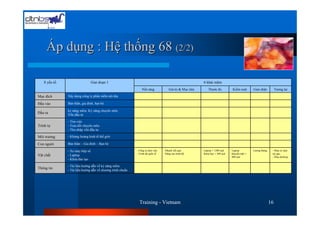 Áp dụng : Hệ thống 68 (2/2)

   8 yếu tố                   Giai đoạn 1                                                               6 khái niệm
                                                               Nền tảng            Giá trị & Mục tiêu      Thước đo          Kiểm soát      Giao diện          Tương lai

Mục đích      Xây dựng công ty phần mềm nội địa

Đầu vào       Bản thần, gia đình, bạn bè

              kỷ năng mềm. Kỷ năng chuyên môn.
Đầu ra
              Vốn đầu tư
              - Tìm việc
Trình tự      - Trau dồi chuyên môn.
              - Thu nhập vốn đầu tư.

Môi trường    - Khủng hoảng kinh tế thế giới

Con người     Bản thân – Gia đình – Bạn bè

              - Xe máy hộp số.                             - Công cụ làm việc   Nhanh, kết quả          Laptop = 1200 usd    Laptop         Lương tháng    - Mua xe máy
                                                           - Trình độ quốc tế   Nâng cao trình độ       Khóa học = 500 usd   khuyến mãi =                  tay gas
Vật chất      - Laptop.                                                                                                      800 usd                       - Mua desktop
              - Khóa đào tạo
              - Tài liệu hướng dẫn về kỷ năng mềm.
Thông tin
              - Tài liệu hướng dẫn về chương trình chuNn




                                                             Training - Vietnam                                                                           16
 