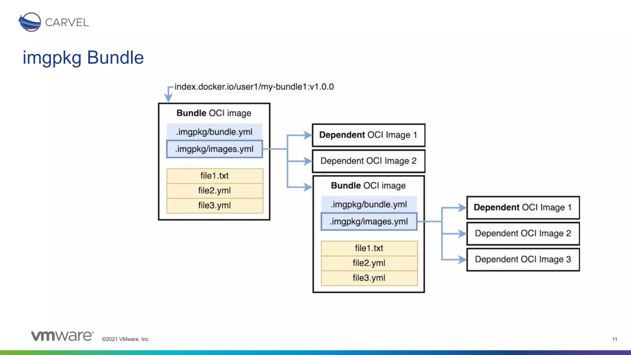 ©2021 VMware, Inc. 11
imgpkg Bundle
 