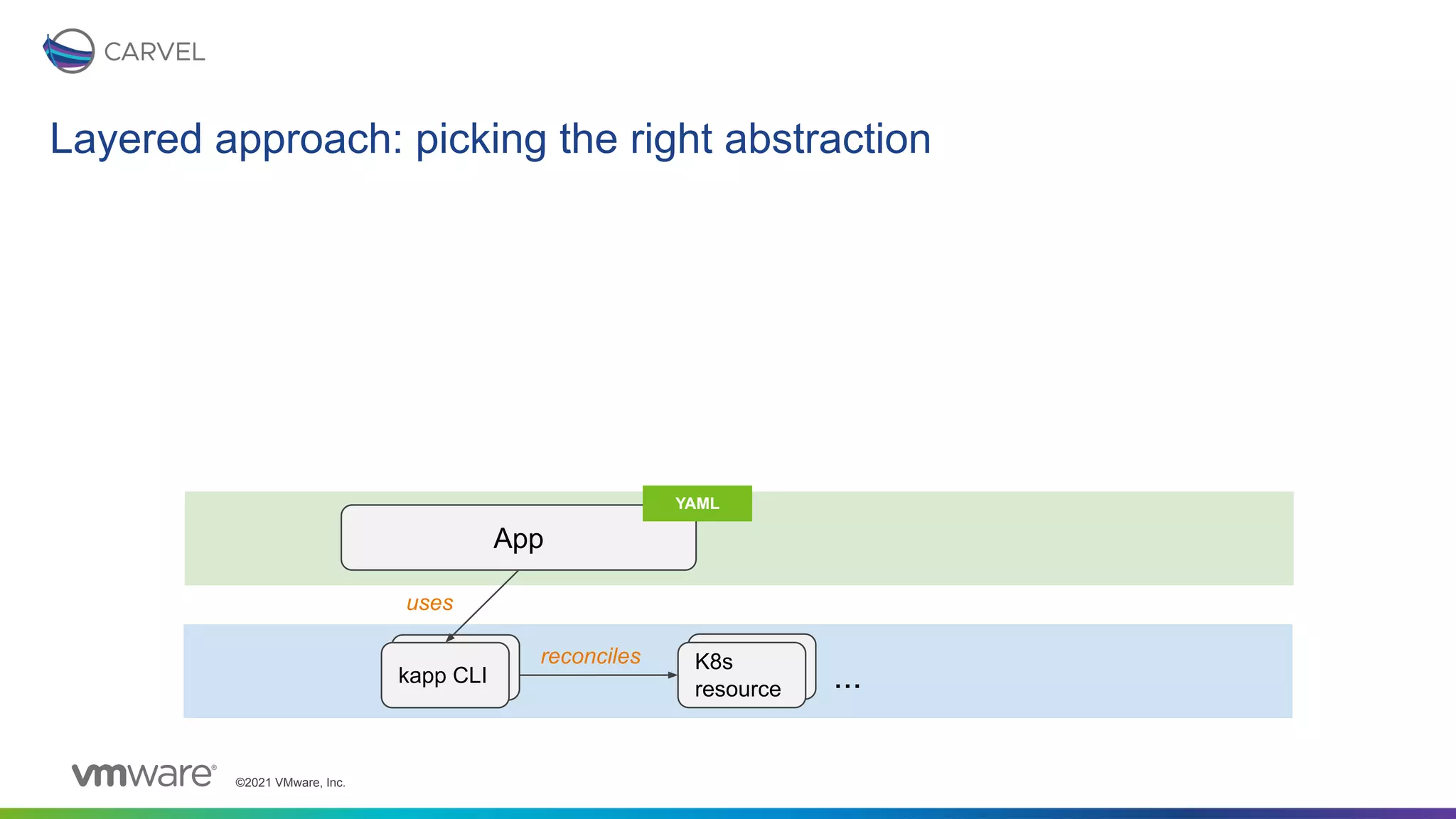 ©2021 VMware, Inc.
Layered approach: picking the right abstraction
App
...
YAML
uses
K8s
resource
reconciles K8s
resource
kapp CLI
kapp CLI
 