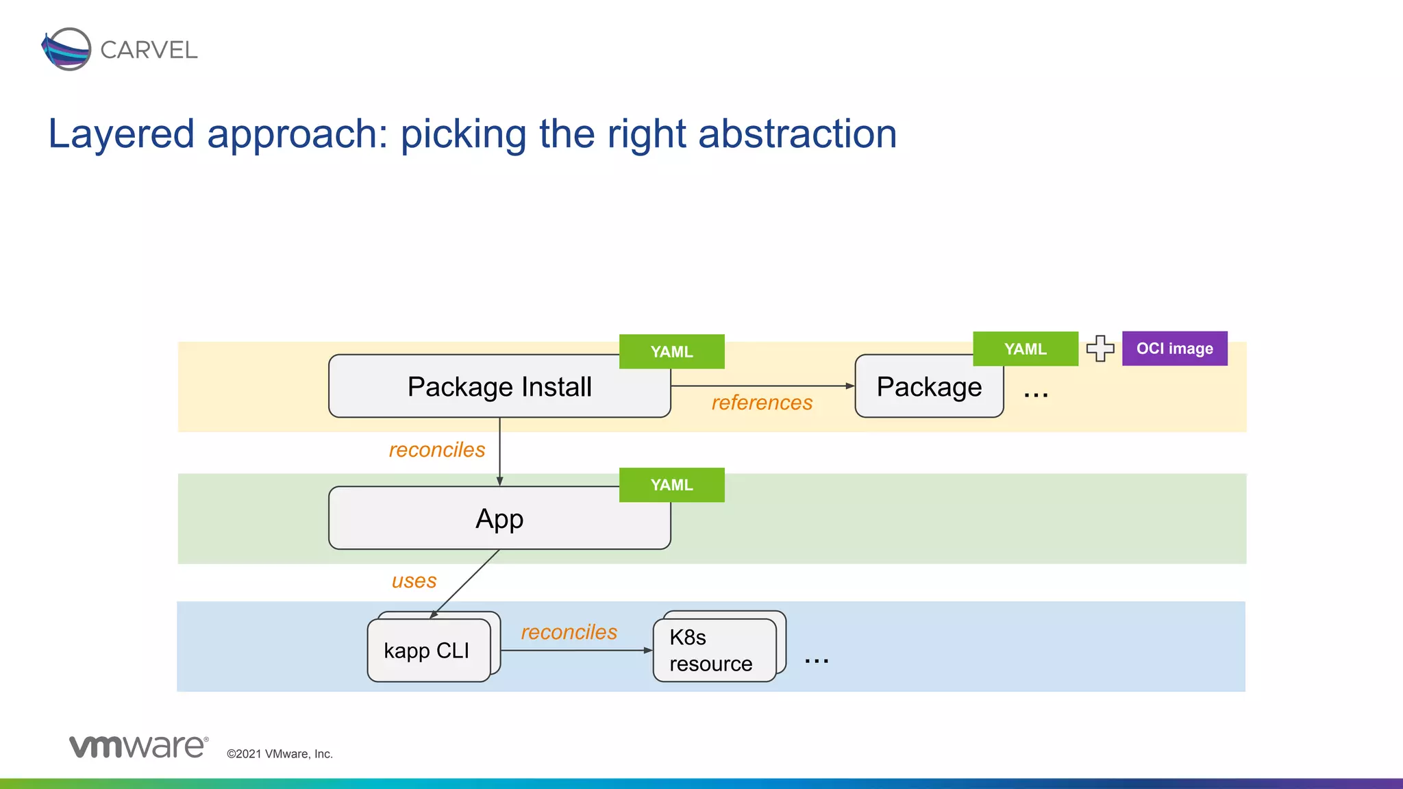 ©2021 VMware, Inc.
Layered approach: picking the right abstraction
Package Install Package
App
...
references
YAML
YAML
...
OCI image
YAML
reconciles
uses
K8s
resource
reconciles K8s
resource
kapp CLI
kapp CLI
 