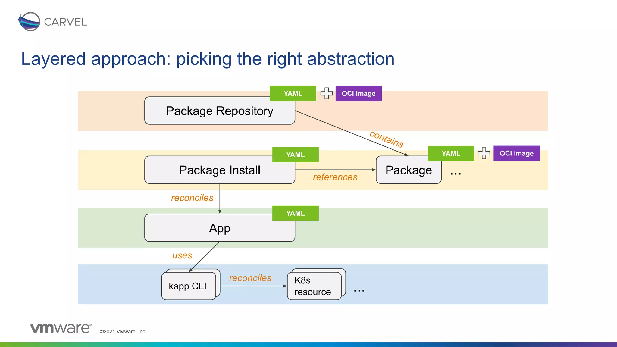 ©2021 VMware, Inc.
Layered approach: picking the right abstraction
Package Install
Package Repository
Package
App
...
references
OCI image
YAML
YAML
...
OCI image
contains
YAML
YAML
reconciles
uses
K8s
resource
reconciles K8s
resource
kapp CLI
kapp CLI
 