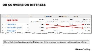 OR CONVERSION DISTRESS
@AnnieCushing
Here their top landing page is driving very little revenue compared to its duplicate clone.
 