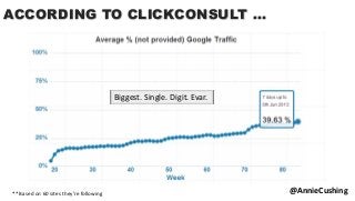 ACCORDING TO CLICKCONSULT ...
** Based on 60 sites they’re following
@AnnieCushing
Biggest. Single. Digit. Evar.
 