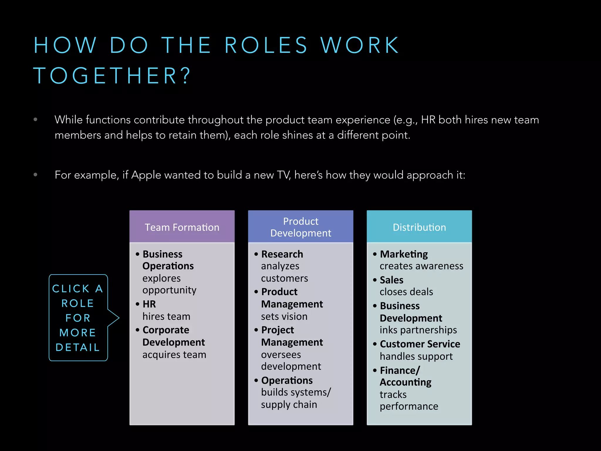 H O W D O T H E R O L E S W O R K
T O G E T H E R ?
• While functions contribute throughout the product team experience (e.g., HR both hires new team
members and helps to retain them), each role shines at a different point.
• For example, if Apple wanted to build a new TV, here’s how they would approach it:
Team%Forma)on%
• Business'
Opera,ons%
explores%
opportunity%
• HR%%
hires%team%
• Corporate'
Development%
acquires%team%
Product%
Development%
• Research%%
analyzes%
customers%
• Product'
Management''
sets%vision%
• Project'
Management'
oversees%
development%
• Opera,ons%%
builds%systems/
supply%chain%
Distribu)on%
• Marke,ng%%
creates%awareness%
• Sales%%
closes%deals%
• Business'
Development''
inks%partnerships%
• Customer'Service'
handles%support%
• Finance/
Accoun,ng''
tracks%
performance%
C L I C K A
R O L E
F O R
M O R E
D E TA I L
 
