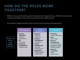 H O W D O T H E R O L E S W O R K
T O G E T H E R ?
• While functions contribute throughout the product team experience (e.g., HR both hires new team
members and helps to retain them), each role shines at a different point.
• For example, if Apple wanted to build a new TV, here’s how they would approach it:
Team%Forma)on%
• Business'
Opera,ons%
explores%
opportunity%
• HR%%
hires%team%
• Corporate'
Development%
acquires%team%
Product%
Development%
• Research%%
analyzes%
customers%
• Product'
Management''
sets%vision%
• Project'
Management'
oversees%
development%
• Opera,ons%%
builds%systems/
supply%chain%
Distribu)on%
• Marke,ng%%
creates%awareness%
• Sales%%
closes%deals%
• Business'
Development''
inks%partnerships%
• Customer'Service'
handles%support%
• Finance/
Accoun,ng''
tracks%
performance%
C L I C K A
R O L E
F O R
M O R E
D E TA I L
 