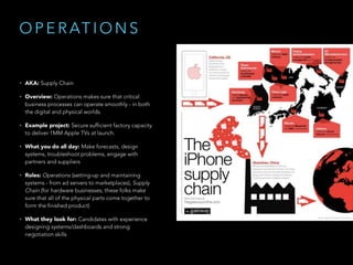 O P E R AT I O N S
• AKA: Supply Chain
• Overview: Operations makes sure that critical
business processes can operate smoothly - in both
the digital and physical worlds.
• Example project: Secure sufficient factory capacity
to deliver 1MM Apple TVs at launch.
• What you do all day: Make forecasts, design
systems, troubleshoot problems, engage with
partners and suppliers
• Roles: Operations (setting-up and maintaining
systems - from ad servers to marketplaces), Supply
Chain (for hardware businesses, these folks make
sure that all of the physical parts come together to
form the finished product)
• What they look for: Candidates with experience
designing systems/dashboards and strong
negotiation skills
 
